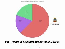  Prefeitura de Porto Ferreira divulga dados sobre atividades do mês de maio da "Casa do Trabalhador"